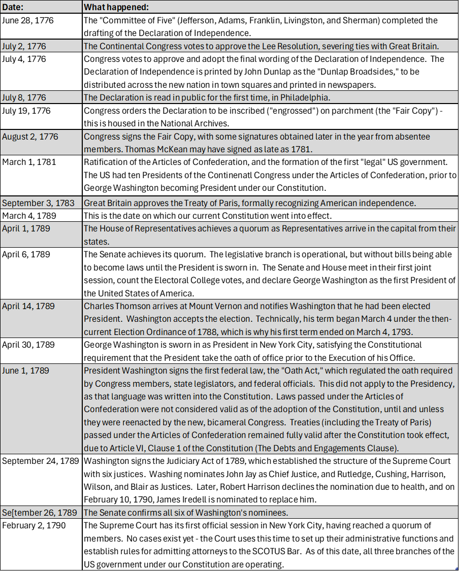 dbmoore's tweet photo. With the upcoming "#semiquincentennial" (I prefer "#sestercentennial") 250th anniversary of the adoption of the #DeclarationOfIndependence, here's an interesting timeline from drafts of the DoI to the formation of our current government under the #USA #Constitution. #US250 https://t.co/VxBAeLROnS