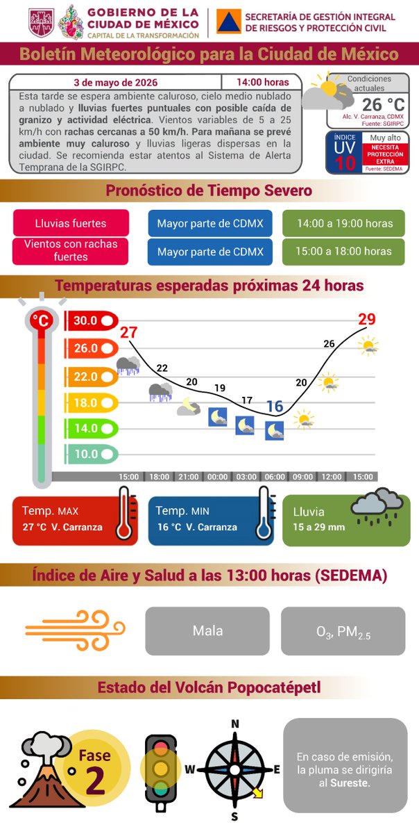 SGIRPC_CDMX's tweet image. Esta tarde en la Ciudad de México, se prevé ambiente #caluroso, cielo medio #nublado a nublado y #lluvias fuertes puntuales con posible caída de #granizo y actividad eléctrica.

🌡️#Temperatura actual: 26 °C.

Mantente informado. #PornósticoDelTiempo #LaPrevenciónEsNuestraFuerza
