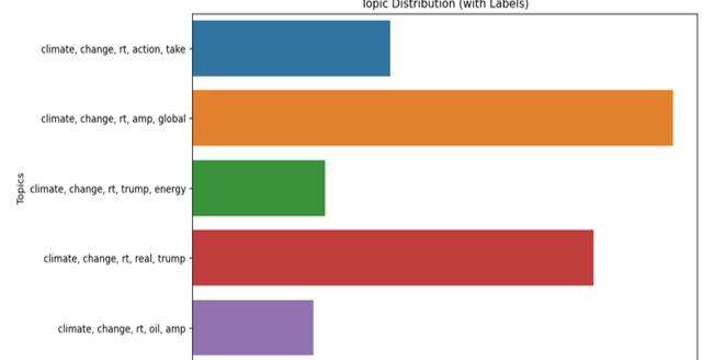Dannyxcal's tweet photo. We analyzed 43,000+ tweets about climate change and the results were not what I expected.
Public opinion is not aligned. It is divided 👇
→ Highly polarized sentiment
→ Awareness + skepticism coexist
→ Policy discussions drive negativity
→ Conversations shaped by politics https://t.co/Sog2Uccebo