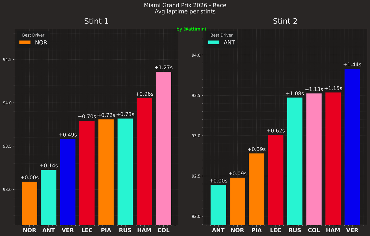 attiminii's tweet image. #Verstappen’s final stint cost him dearly: he was the slowest of the top 8.
#Norris and #Antonelli were closer in the second stint than in the 1^
#Colapinto had the shortest second stint of all, similar to #Russell and #Hamilton

#F1 #MiamiGP