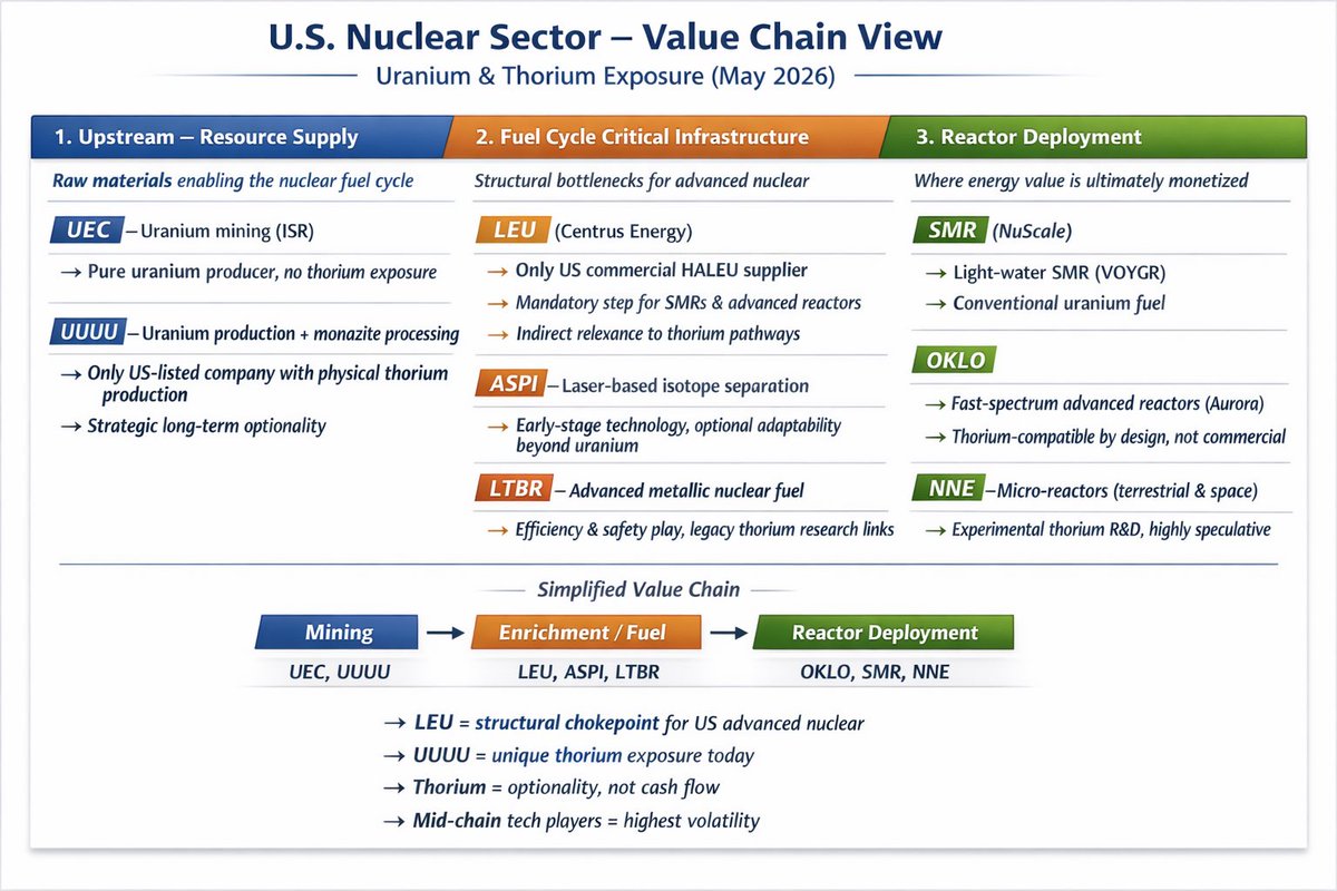 guille0910's tweet photo. $leu $uuuu $aspi $uec $oklo $nne $smr $lbtr 

My strongest conviction: 
Nuclear over the next decade isn’t a trade — it’s a structural necessity (Energy security, electrification, AI/data centers &amp; decarbonization…) https://t.co/sNFDNvtL4K