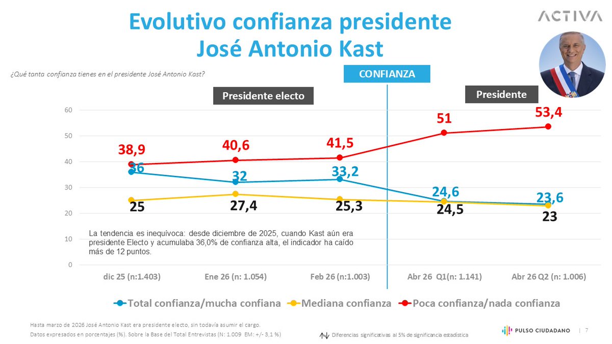 Encuestas Chile 🇨🇱 tweet media