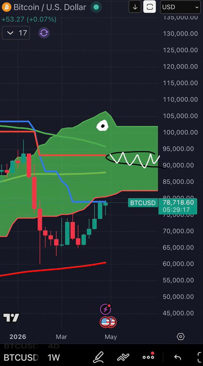 Paul_MechEng's tweet photo. @bitcoinmunger @tradingview Strongest crocodile pattern I've ever seen.. https://t.co/jSD87ogZpG