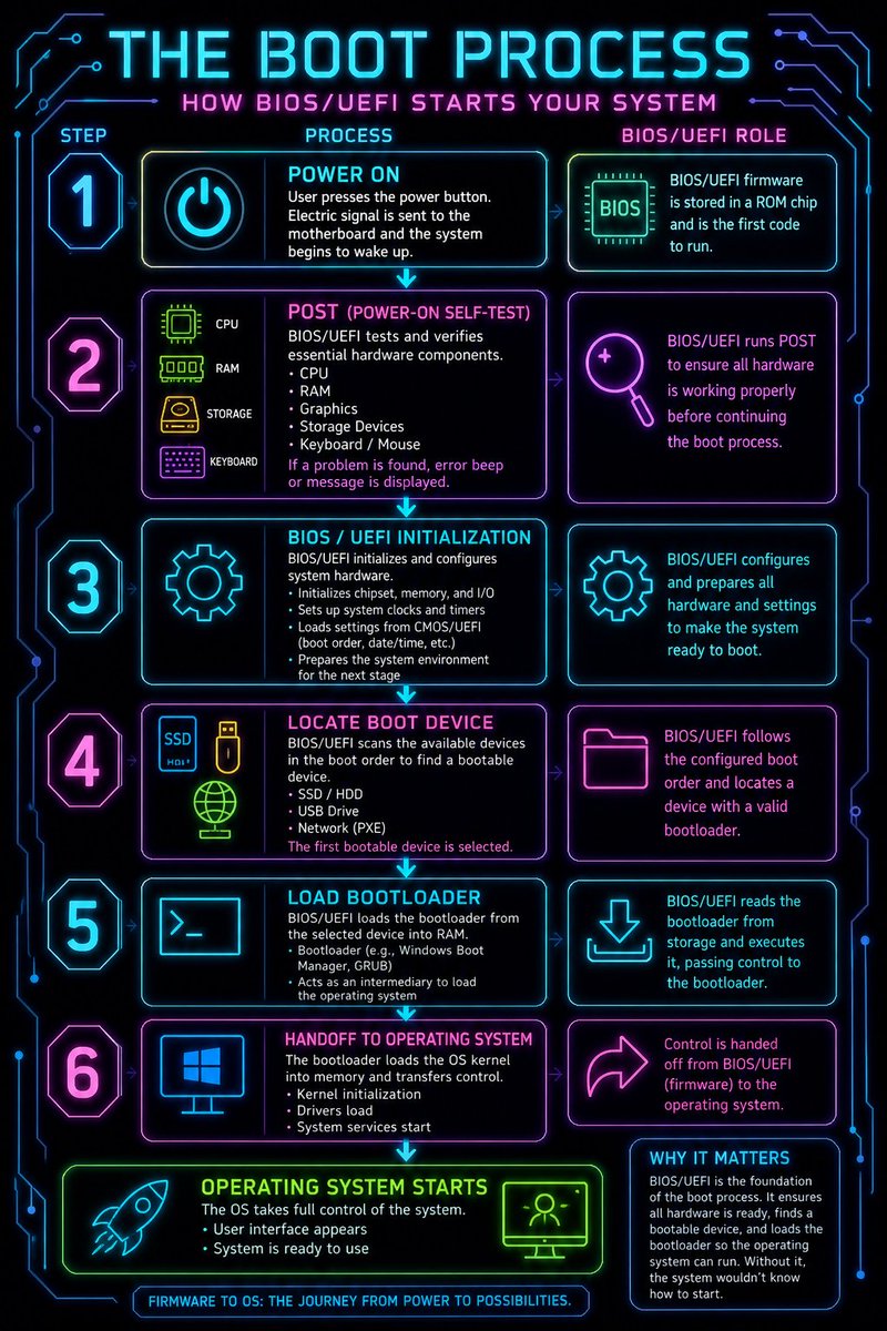 TitterAfterDark's tweet photo. Time to tag this cyber boot sequence so it travels the grid ⚡

#BootProcess #BIOS #UEFI #ComputerScience #ITFundamentals #TechEducation #CompTIA
#APlusCertification #CyberTech #OperatingSystem #Hardware #Motherboard #GeekMode #FutureTech #PCBuild https://t.co/LPpumvRauO