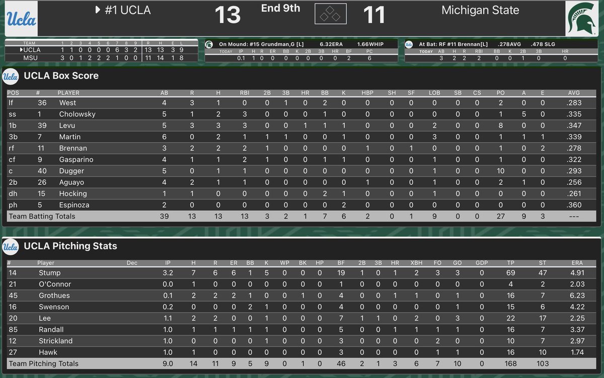bobbruinbear's tweet image. @aaronfitt @Mike_Rooney @KendallRogers @GhizalHasan @kellyaustin24 @The1RogerMoore @bruindebb @ShotgunSprD1  @koop_nick @Tcholowsky @KP_Omaha  @UCLABaseball  @Stitch_Head @thesidiyer 
Bruin's win 13-11 to @MSUBaseball : "It was so improbable, 
then the impossible happened!" #Vin