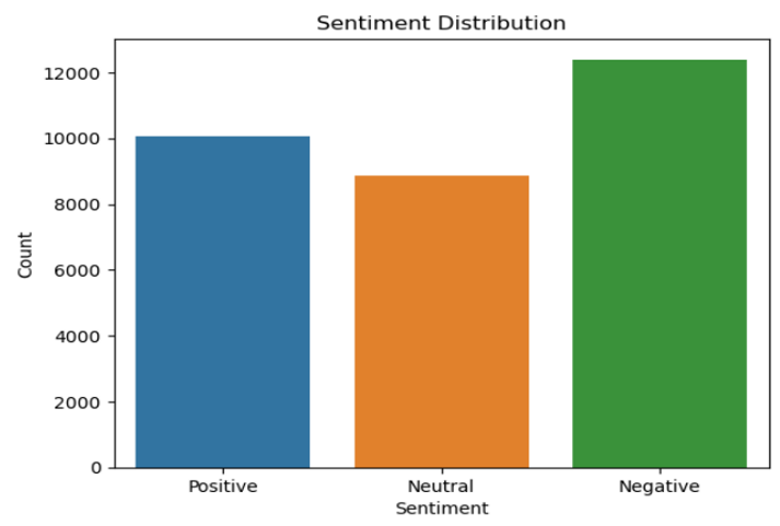 Dannyxcal's tweet photo. We analyzed 43,000+ tweets about climate change and the results were not what I expected.
Public opinion is not aligned. It is divided 👇
→ Highly polarized sentiment
→ Awareness + skepticism coexist
→ Policy discussions drive negativity
→ Conversations shaped by politics https://t.co/Sog2Uccebo