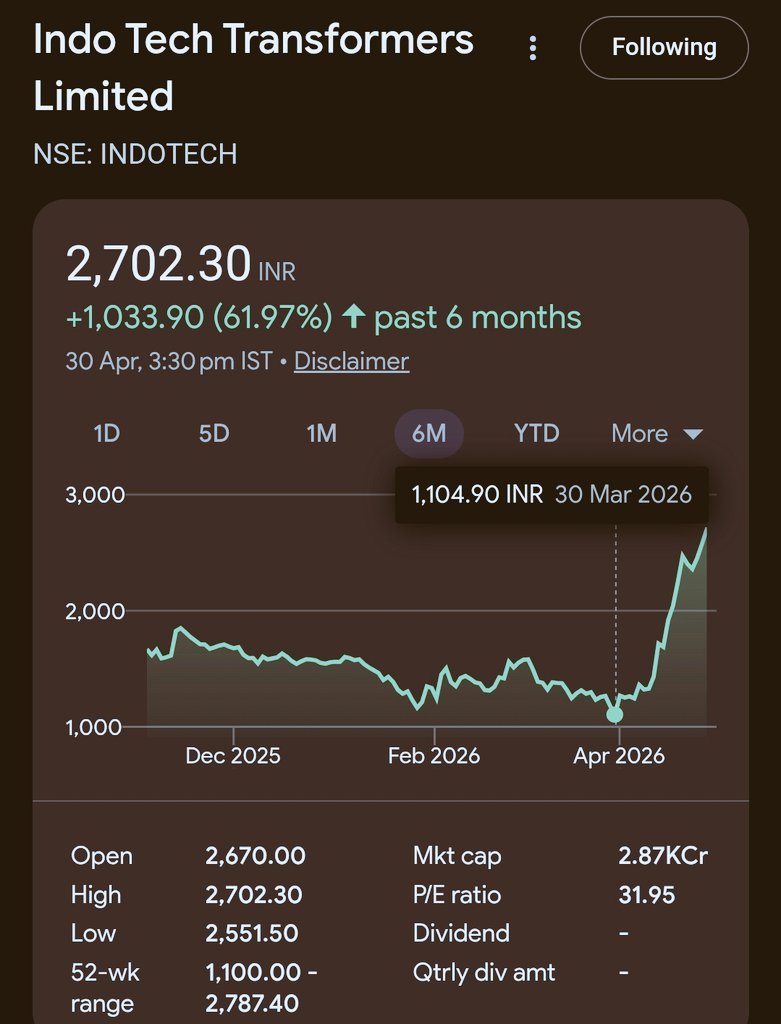 SharePurana's tweet image. INDOTECH TRANSFORMER just delivered 100%+ in 23 days. 🔥 🔥 

Bought at 1110 now at cmp 2700 🔥 

x.com/i/status/20468…

What a catch.

This is what we called #Conviction.

#TRANSFORMER #CONVICTION #INDOTECH