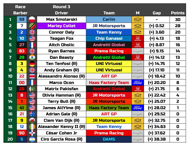 Carroll_RS's tweet photo. 🏁Checkered Flag 🏁
@thepropork wins in Barber! It’s his first career win!
@mcrlmarl3y finishes P2.
@doodlescloud finishes P3.
@TeaganGorrini & @f1oholic complete the top 5.
#CRS #Barber🇺🇸 #ContSeries https://t.co/LYSwfYcWB2