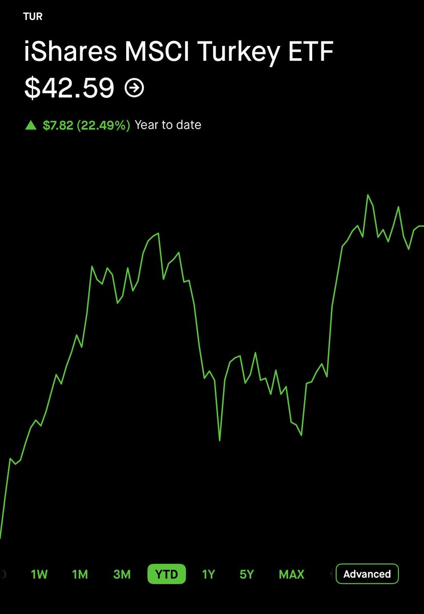 $TUR Türkiye ETF’i yılbaşından bu yana %22 yükseldi.

Benim bu tarafta pozisyonum devam ediyor, bir süre daha taşımayı planlıyorum.

Ancak şunu da not düşelim: Türkiye’den yapılan alım-satımlarda vergi yükümlülüğü oluşabilir.

Ben bisti uzaktan seviyorum:))
