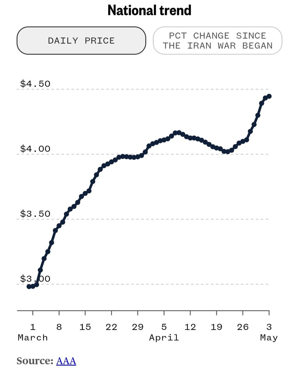 JMLV51's tweet image. They said inflation cooling…
But gas price tells a different story. 

Almost +50% since the war started.

Is this just the beginning? 👀

A) Yes

B) Peak soon

#inflation #war