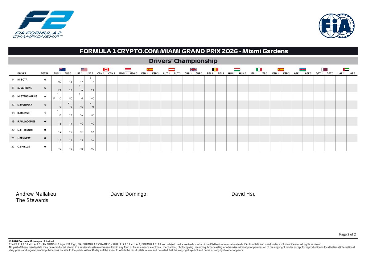 f2docsbot's tweet photo. New document: Doc 77 - F2 Driver Championship - Miami 2026
Published on 03.05.26 21:46 CET

https://t.co/HknOyjY23z
#F2 #Formula1 #FIA #MiamiGP 🇺🇸 https://t.co/j1Kf0IMu5t