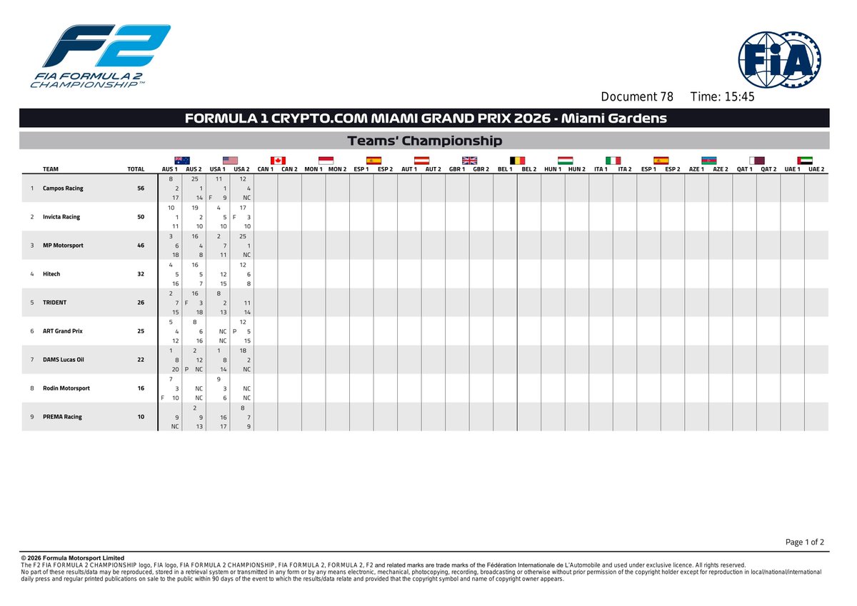 f2docsbot's tweet photo. New document: Doc 78 - F2 Team Championship - Miami 2026
Published on 03.05.26 21:48 CET

https://t.co/KyLJ09rRVQ
#F2 #Formula1 #FIA #MiamiGP 🇺🇸 https://t.co/PZ2vCYeGbL