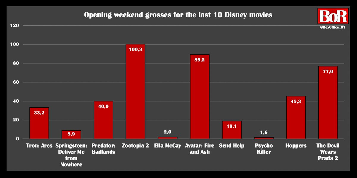 BoxOfficeReports tweet media
