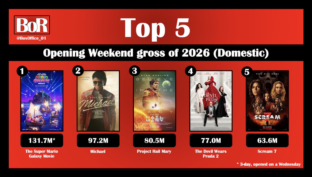 BoxOfficeReports tweet media