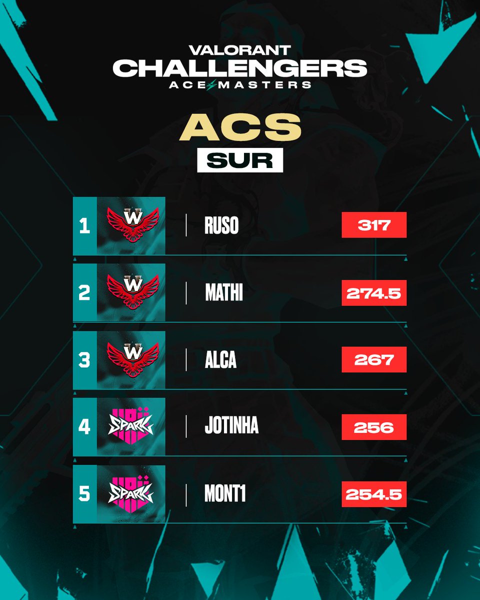 VALORANT Challengers LATAM tweet media