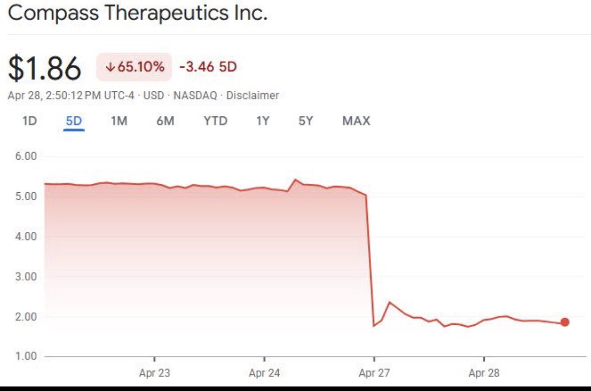 raphaelkylej's tweet photo. When clinical trial design erases $600 million in market value overnight, it is a reminder that in oncology, biology is only part of the equation. Study design can be just as consequential.

The pursuit of anti-angiogenic therapies has long been defined by bold ideas, repeated setbacks, and relentless reinvention. More than four decades ago, Judah Folkman introduced a transformative concept: rather than attacking tumors directly, deprive them of their blood supply and starve them of the oxygen and nutrients required for growth. Elegant in theory, difficult in practice.

Translating that idea into effective medicines proved far more challenging than many expected. Early anti-angiogenic approaches, ranging from endogenous inhibitors such as endostatin to nucleic acid based therapies targeting abnormal vessel formation, produced inconsistent outcomes. Monoclonal antibody programs also faced repeated disappointments before VEGF inhibition finally delivered a clinical breakthrough with Avastin in metastatic colorectal cancer, validating angiogenesis as a therapeutic target.

Interestingly, where oncology struggled, ophthalmology flourished. VEGF directed therapies transformed treatment for wet age related macular degeneration, with agents such as Lucentis, Eylea, Beovu, and Vabysmo collectively building a market worth roughly $10 billion.

Cancer biology, however, rarely stays still. Tumors adapt. As VEGF blockade became established, researchers uncovered compensatory vascular escape mechanisms that could sustain angiogenesis despite VEGF inhibition. One of the most compelling was the DLL4/Notch signaling pathway, which rapidly became a major focus for drug development, including programs pursued by Regeneron. Preclinical data looked promising and expectations were high, but clinical translation again proved unforgiving. Toxicity concerns, narrow therapeutic windows, and inconsistent efficacy ultimately limited the success of anti-DLL4 strategies, whether used alone or in combination with anti-VEGF therapies.

Fast forward to 2026, and Compass Therapeutics appeared poised to reignite optimism in angiogenesis drug development, until pivotal trial data brought a familiar challenge back into focus: the complexity of crossover trial design.

As reported by BioSpace, CEO Thomas Schuetz explained the issue directly during the company’s investor call:

“54% of patients crossed over from the paclitaxel alone control group, meaning 85% of patients ultimately received tovecimig. This group of crossover patients lived an incredibly long time. The overall survival for this group was 12.8 months… Patients who did not cross over had an overall survival of 6.1 months.”

That observation cuts to the heart of the paradox. Patients who received treatment later through crossover appeared to survive substantially longer than many who received therapy earlier, challenging one of oncology’s core assumptions that earlier intervention should generally translate into greater survival benefit. Yet crossover provisions are often required on ethical grounds, ensuring patients in control arms can access promising therapies. Scientifically, however, that ethical safeguard can blur efficacy signals. By counting crossover patients within the original control population under intention to treat analysis, survival in the control arm was effectively elevated, narrowing the apparent treatment gap and pushing overall survival below statistical significance.

Compass will likely work closely with the FDA to further dissect the data and clarify treatment effect. But financial markets rarely reward nuance. Investors tend to react to black and white endpoints, not datasets that require careful interpretation.

In drug development, science may write the story, but trial design often determines how that story is read.

Source: BioSpace
https://t.co/DmDSgyJQrx
