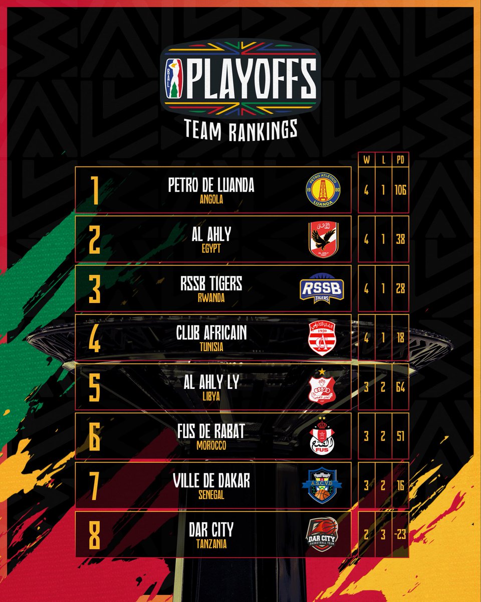 🚨📊 BAL 2026 PLAYOFFS SEEDINGS ARE SET! 👀🏀
SEEDING RULES 👇
1️⃣ Best win-loss record
2️⃣ Ties 👉 head-to-head
3️⃣ Still tied 👉 point differential

📲 Full Playoffs format: BAL.NBA.com