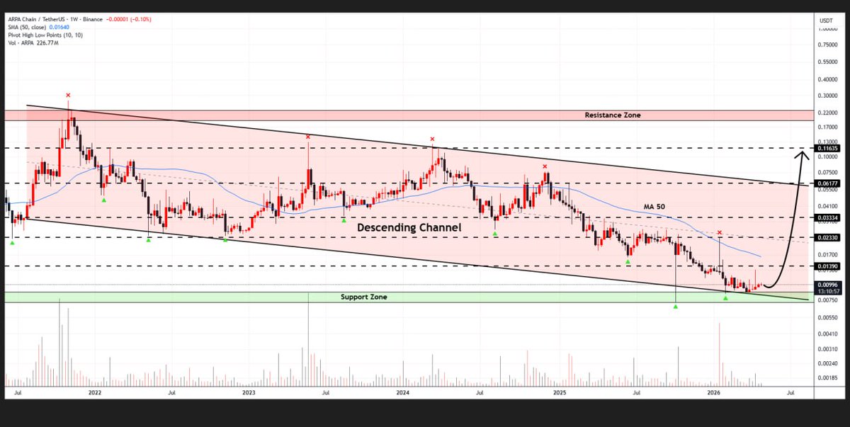 musabhassan8999's tweet image. #ARPA has found support at the lower boundary of the descending channel pattern on the weekly timeframe

A confirmed reversal might send the price toward $0.116