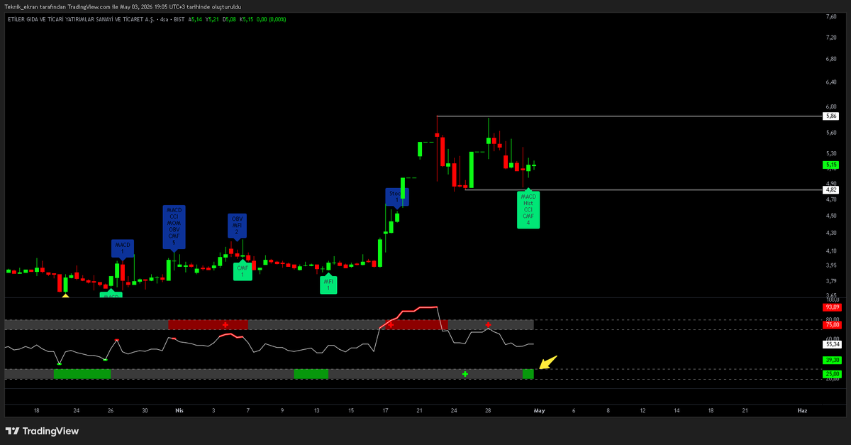 RANA_OF_BIST's tweet image. #etilr = Net FLAMA hazırlığı.😍📈

-Ne kadar basit = O kadar başarılı sözümüzü tekrar söyleyelim mi❓😉

-RSI doğutuldu ve 50 değerininüzerinde, hemde AL sinyalini verdi.👋✅

-Pozitif uyumsuzluktan da AL sinyalimiz doğrulandı.🤝

-#Not;  4,80 altında tüm senaryo iptal olur,
