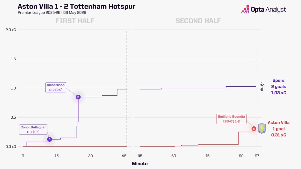 Opta Analyst tweet media