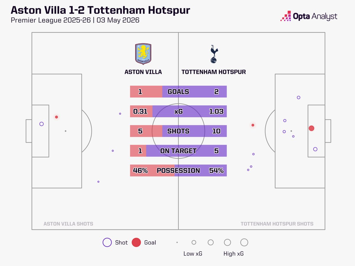 Opta Analyst tweet media