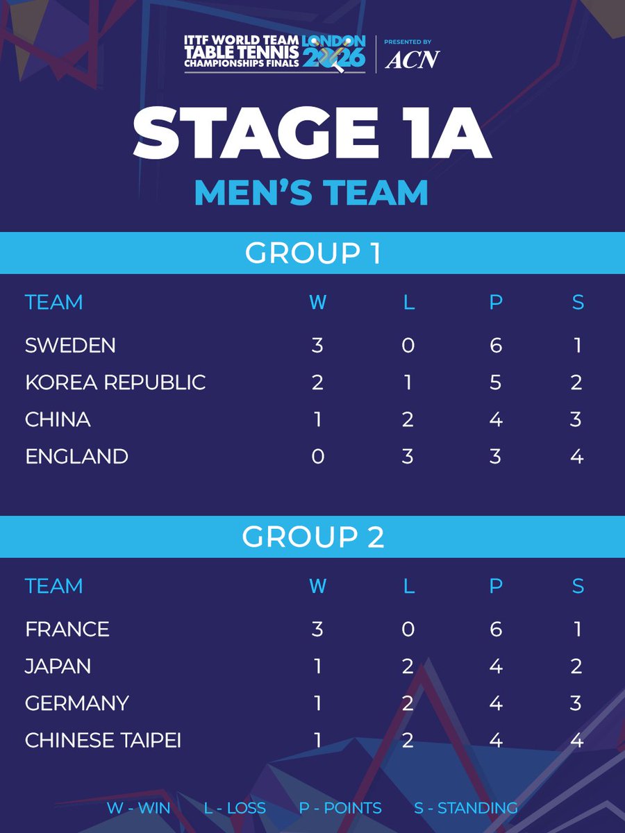 WTTGlobal's tweet image. Rounding up Stage 1a here at #ITTFWorlds2026 🌟

Here's how the 2 groups fared 👀

#TableTennis #100YearsofTableTennis