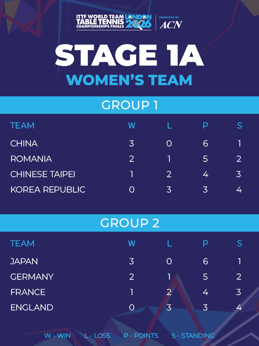 WTTGlobal's tweet image. Rounding up Stage 1a here at #ITTFWorlds2026 🌟

Here's how the 2 groups fared 👀

#TableTennis #100YearsofTableTennis
