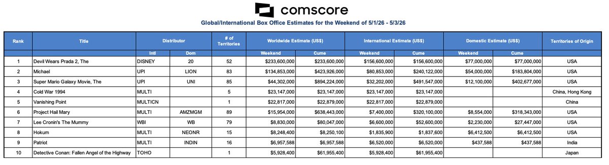 RentrakFrance's tweet photo. #ComscoreGlobalSundayEstimates
Top 10 mondial du 3/05/26
#DevilWearsPrada2 @20thCenturyFR en haut des podiums avec 233,6 M$
#Michael @Lionsgate @UniversalFR confirme son succès avec 424 M$ cumulés.
#SuperMarioGalaxy @UniversalFR approche des 900 M$ cumulés https://t.co/GkugjAuTDy