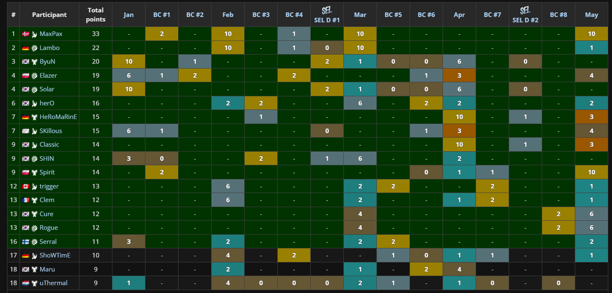 uThermal's tweet photo. Beautiful list of qualified players for the biggest 2v2 tournament ever next month 🔥 last chance qualifier for final 2 spots is this saturday :)

https://t.co/huiCJU0gzc https://t.co/T7rpJdeYwy