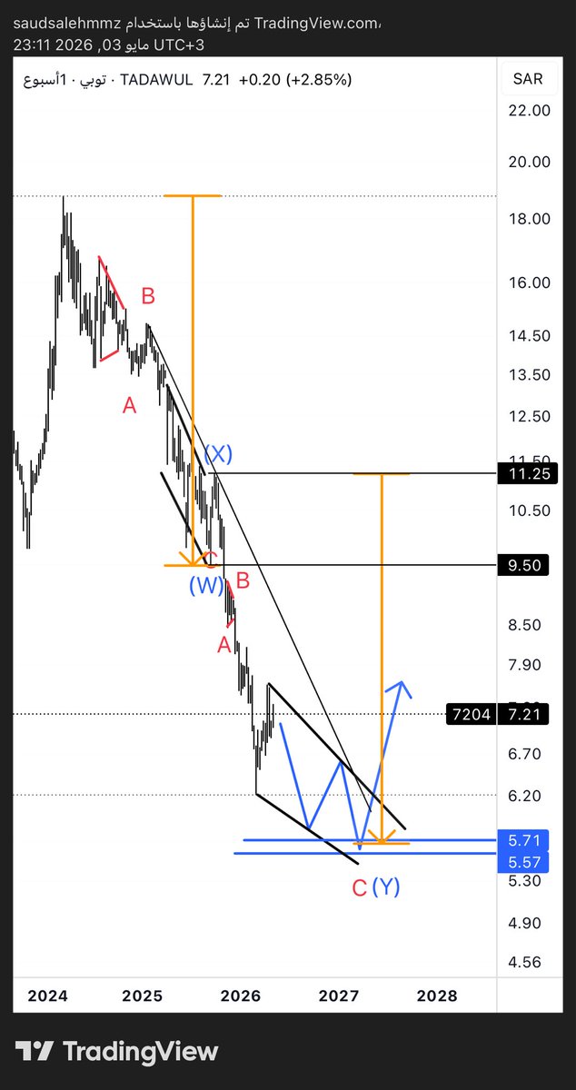 saud .. Elliottwave ⭐️ tweet media