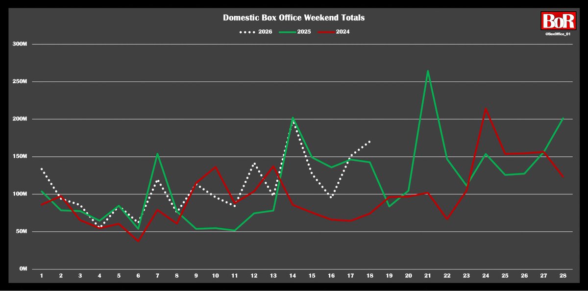 BoxOfficeReports tweet media