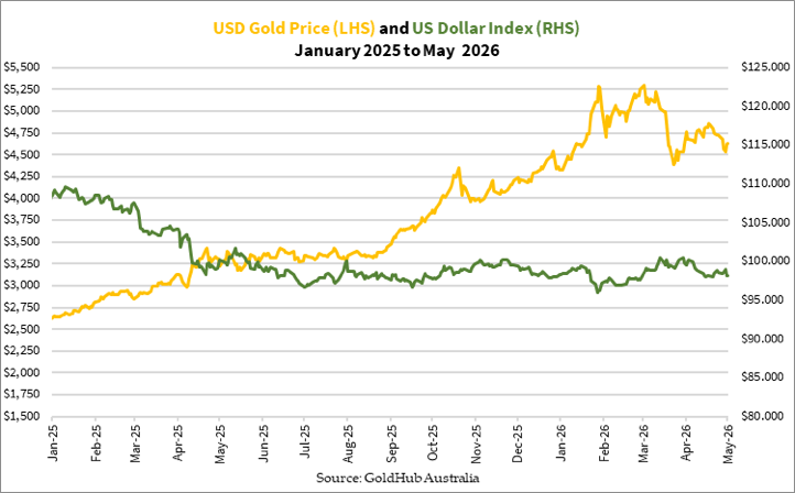 Gold surged. The dollar fell. Now the story is changing.

After a strong inverse trend through 2025, the USD has stabilised while gold has pulled back.

This isn’t just about the dollar anymore.
Inflation, rates, and oil are now driving the move.

Markets are shifting.
$XAUUSD