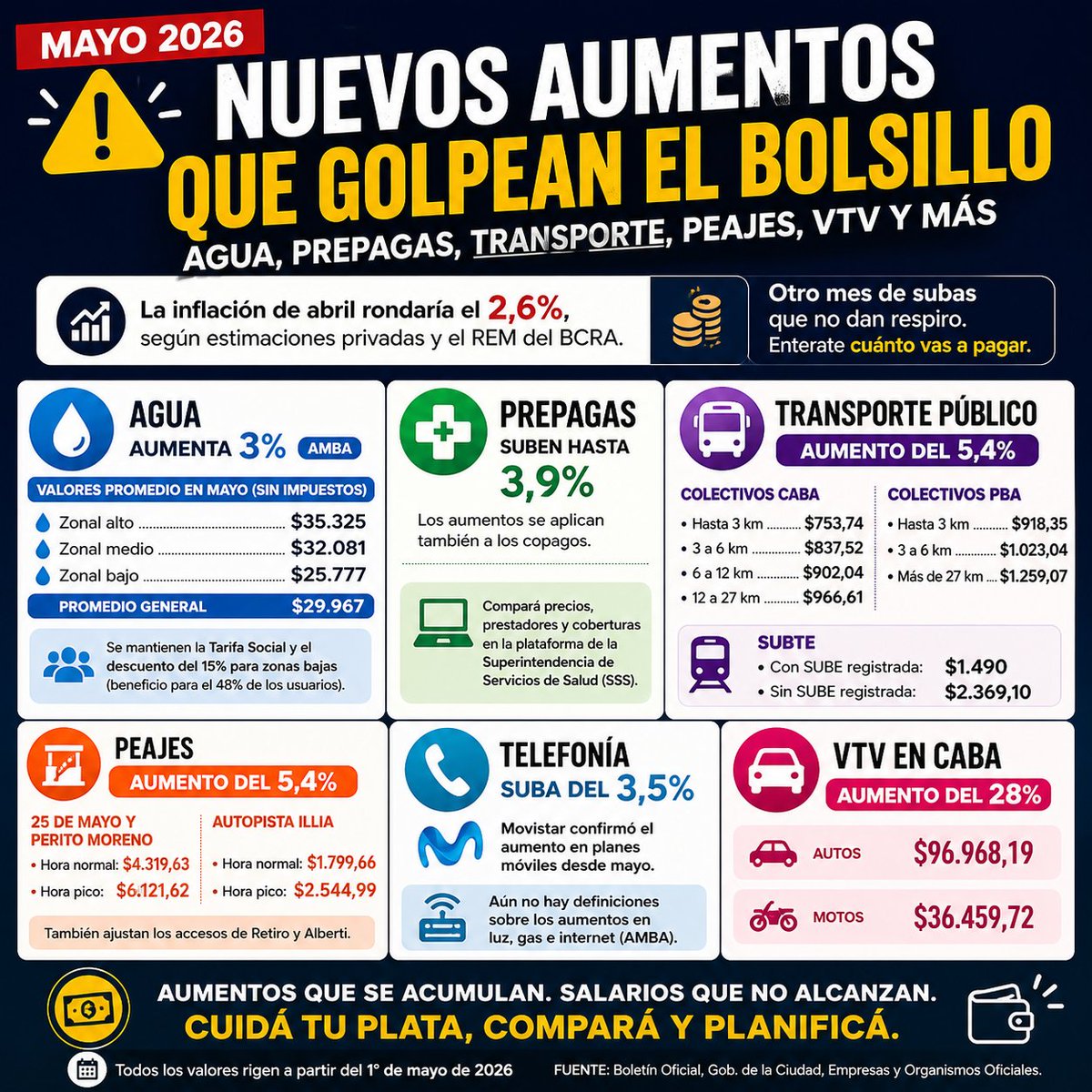 MAYO ARRANCA CON MÁS AUMENTOS 💸

Agua +3%
Prepagas hasta +3,9%
Transporte +5,4%
VTV +28%

Mientras la inflación ronda el 2,6%, las tarifas siguen subiendo por encima.

Otro mes donde el ajuste no da respiro.

📊 ¿Cuánto vas a pagar ahora?
📉 ¿Y el salario?

#Aumentos #Inflación