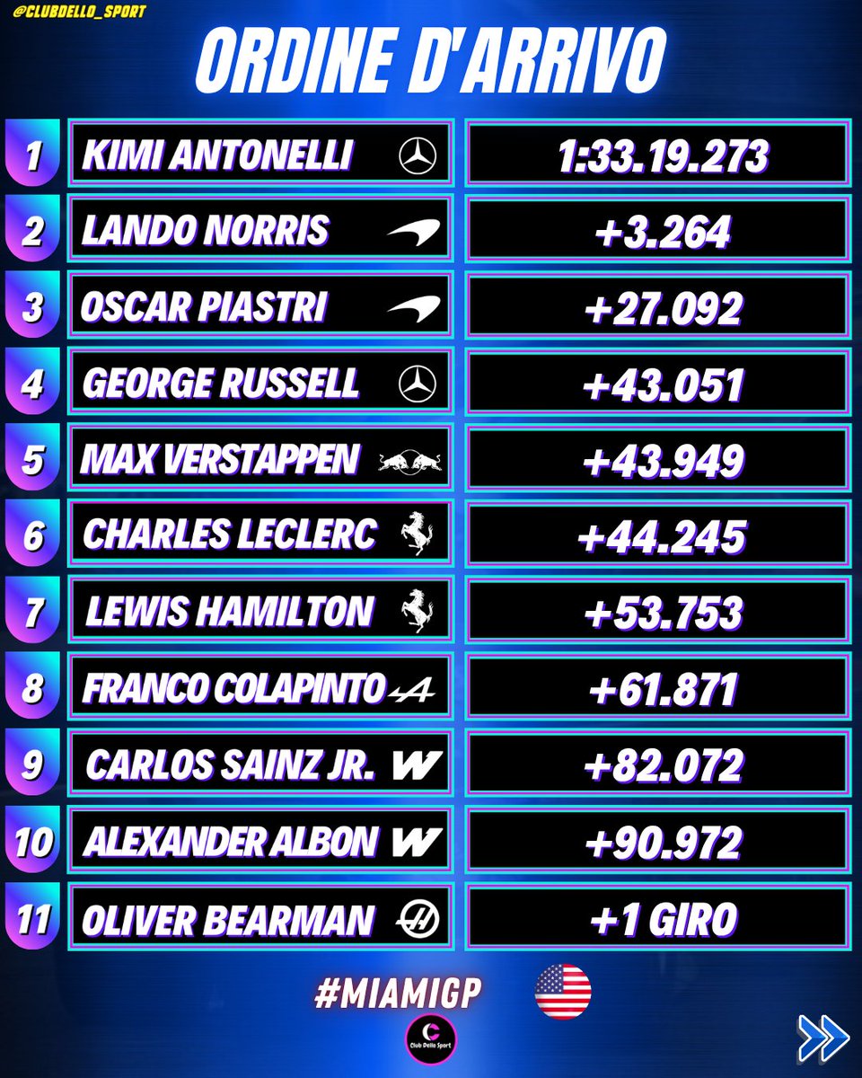 clubdellosport's tweet image. 🌴🇺🇸#MiamiGP

GP Miami 2026, ordine di arrivo: #KimiAntonelli cala il tris! Antonelli batte #Norris ed è sempre più leader, #Leclerc si butta via nel finale: è 6°

 #gpmiami #f1 #f12026 #F1Sprint