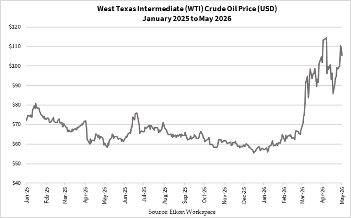 Oil was quiet. Then it wasn’t.

After months around $55-70, WTI has surged above $100.

This changes everything.

Higher oil = higher inflation pressure = tougher environment for gold and equities.

Energy is back in control.

$CL $XAUUSD
#oil #macro #commodities