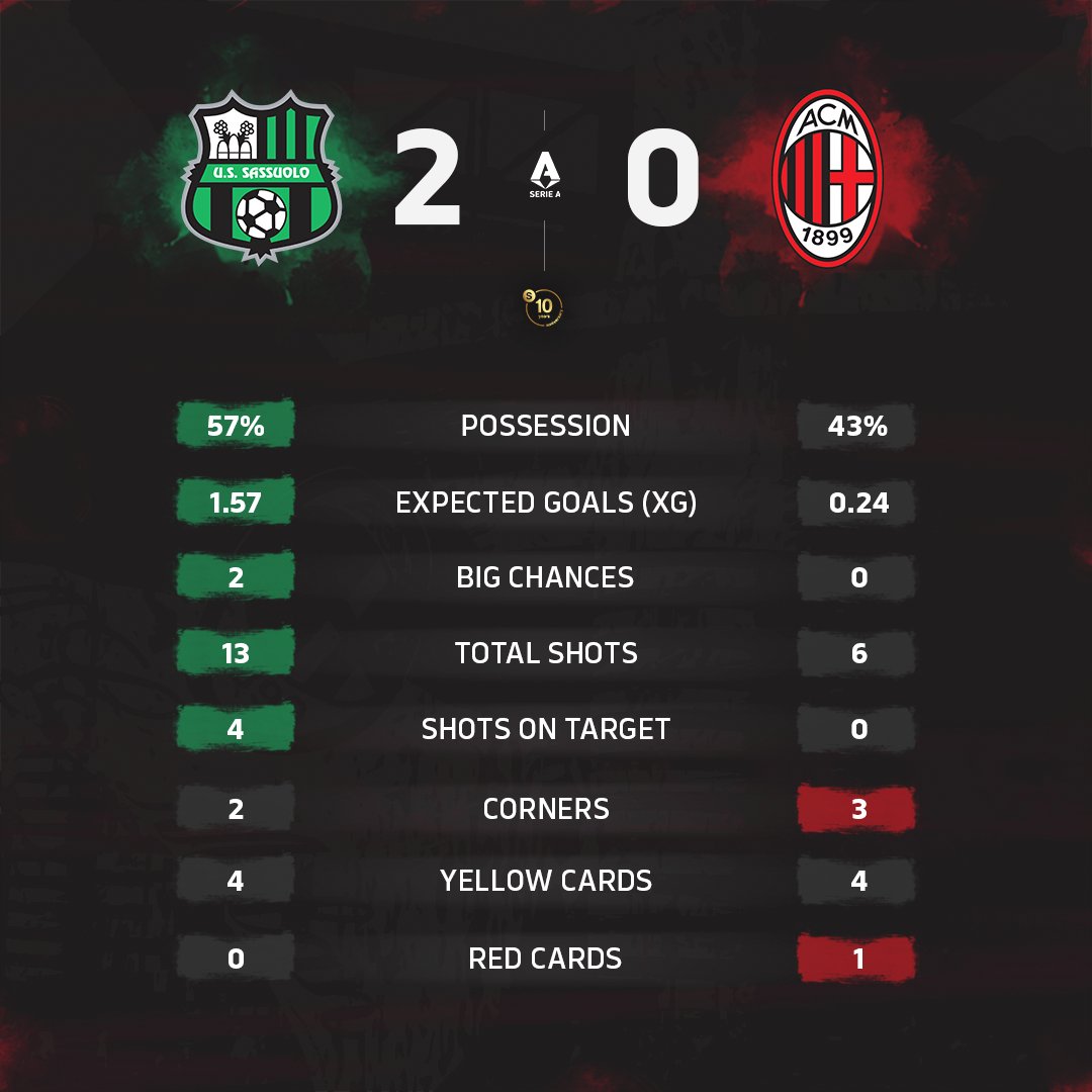 RamadhanuAdham's tweet image. Pertandingan Ke-35 Liga Italia 🇮🇹 #SerieA 2025-26 :
@SassuoloUS ⚫🟢 ❷-⓿ @acmilan

#ForzaMilan ♥️⚫ 😭