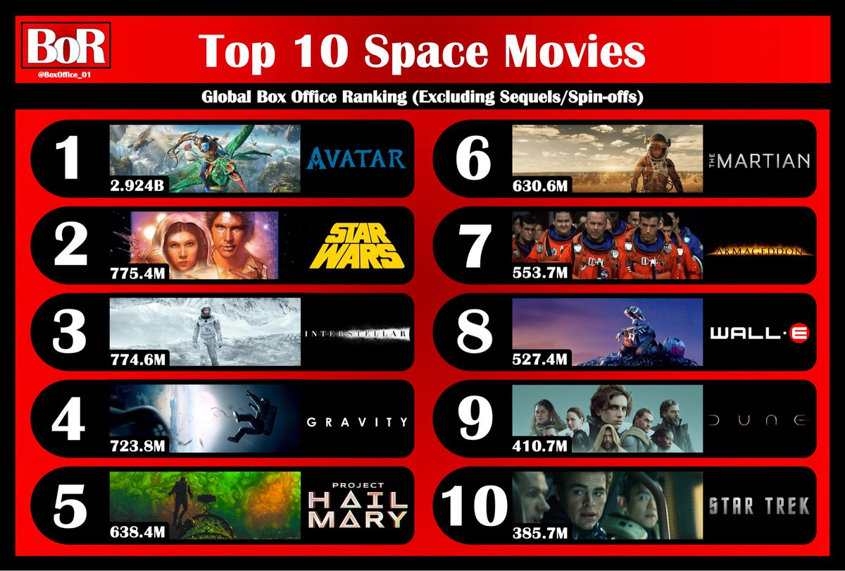 BoxOfficeReports tweet media