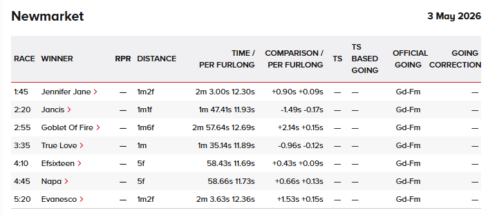 themastarata's tweet image. #SadlersWells wins 4 of last 5 races while #winningtimes #Newmarket True Love 5lb time of the meet hardly &amp;gt; OR115 really? H'mm racingpost.com/results/38/new…