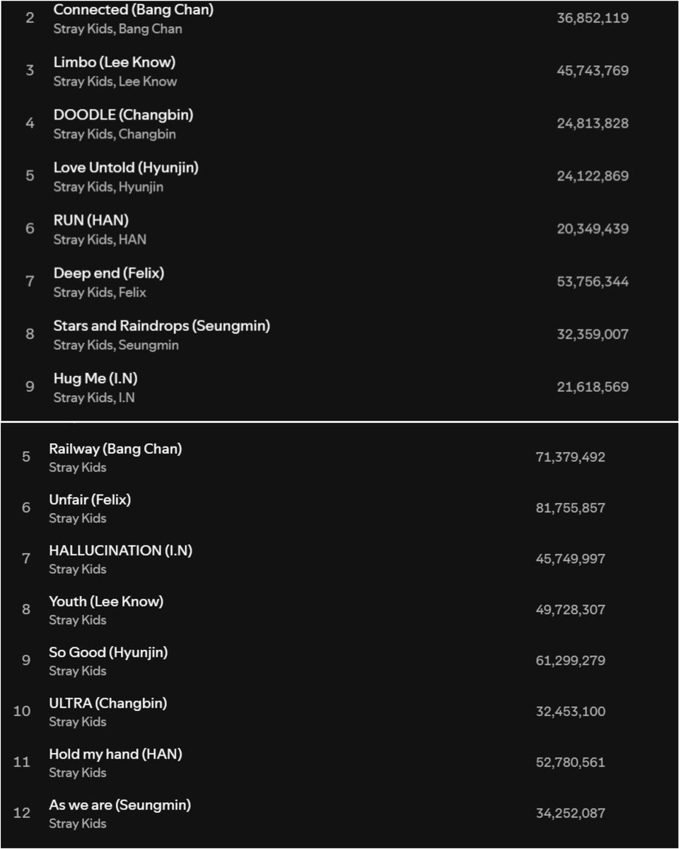 liymujy's tweet photo. congratulations to scatkids members for surpassing felix's likes during his shadowban
now all that's left is for them to surpass is his streams (solo and collabs), google searches (global, USA, Japan and Korea),YT searches (global, USA, Japan and Korea) and many other stats 👏 https://t.co/eNtwy3NEG3