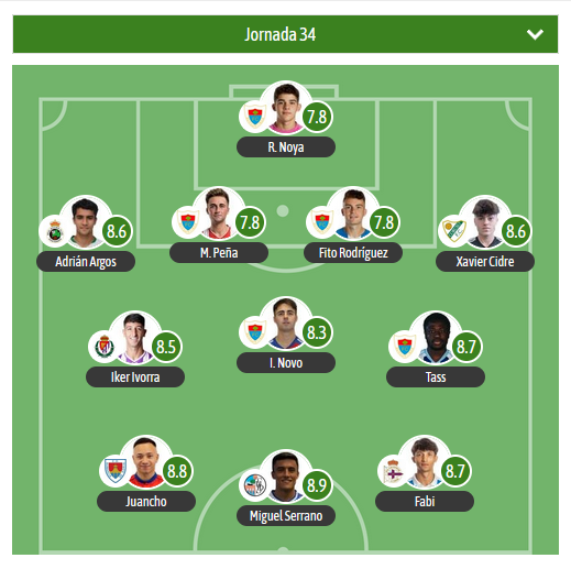 GradaBpro's tweet photo. El XI de la última jornada del G1 de 2RFEF viene con 5 jugadores del @BerganFC 

⭐️MVP para Miguel Serrano - @SalamancaCFUDS 

🛡️Presencia en el XI para @CoruxoFCoficial @cdnumancia @DeporCanteira @RVcantera https://t.co/Gm420SNoPv