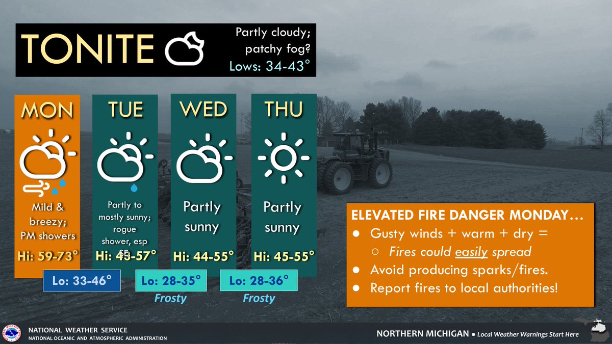 NWSGaylord's tweet image. Elevated Fire Danger is expected Monday with warm and dry conditions + very blustery winds. 
A cold front will bring a few showers/storms in late Mon PM and lead to chillier weather again for the remainder of the week, with frost/freeze chances again Tuesday night. #miwx #fire