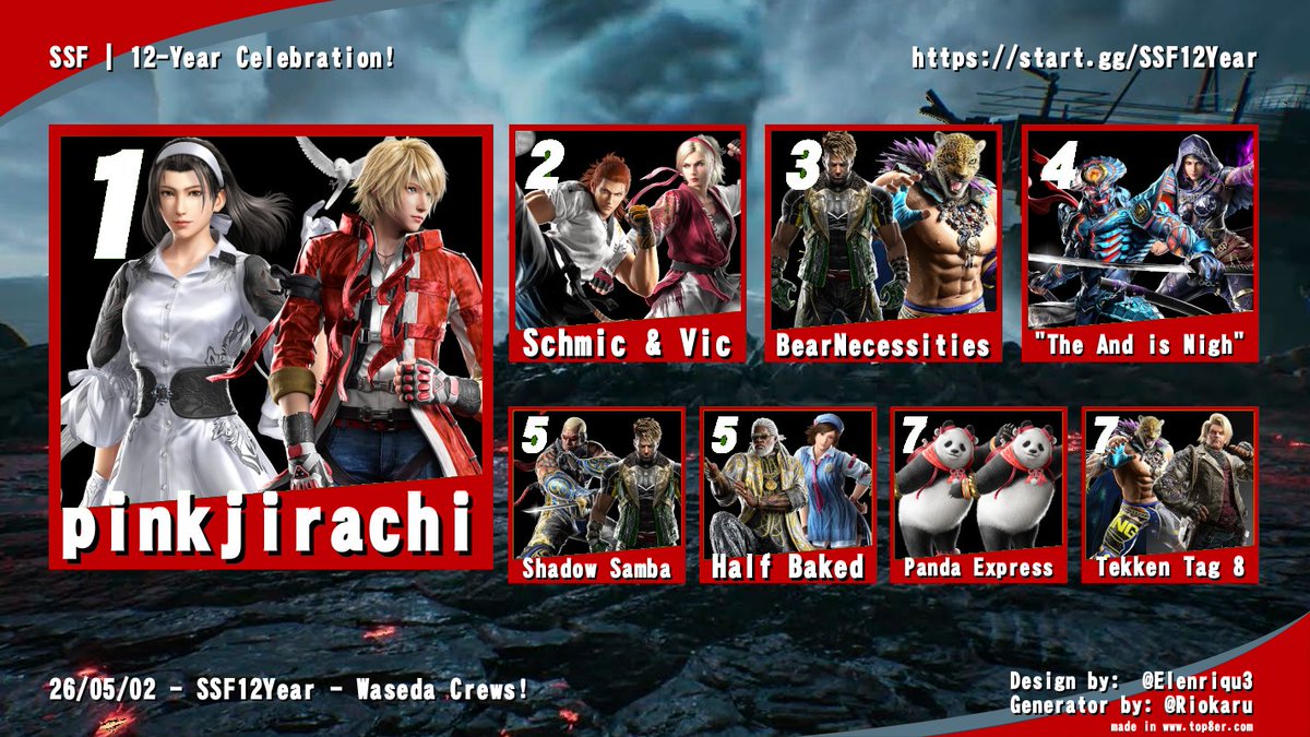 SalemFighters's tweet photo. Thanks to everyone who came out to celebrate 12 Years of SSF!

#TEKKEN8
🥇pinkjirachi (vivi/ @BanLeoDaily )
🥈Schmic &amp; Vic (Schmical/ @TekkenIshida )
🥉BearNecessities ( @sSandyEggo /HASHTAGBAWLING)
4) "The And is Nigh" ( @XxDreMisterxX /vee one three)

🎥https://t.co/jaVDA8gbvs https://t.co/JttvNFBIaC