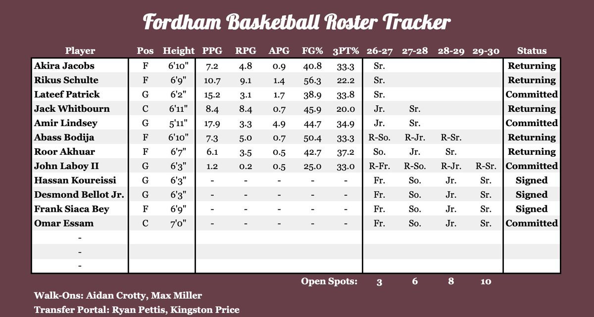 fordhamhoopsfan's tweet photo. An updated roster tracker with the additions of Amir Lindsey, Lateef Patrick Jr, and Omar Essam. I'd expect one more addition to the roster, likely someone physical who can play the three.

All eligibility subject to change with the impending switch to the 5-in-5 model. https://t.co/n1yethlfUS