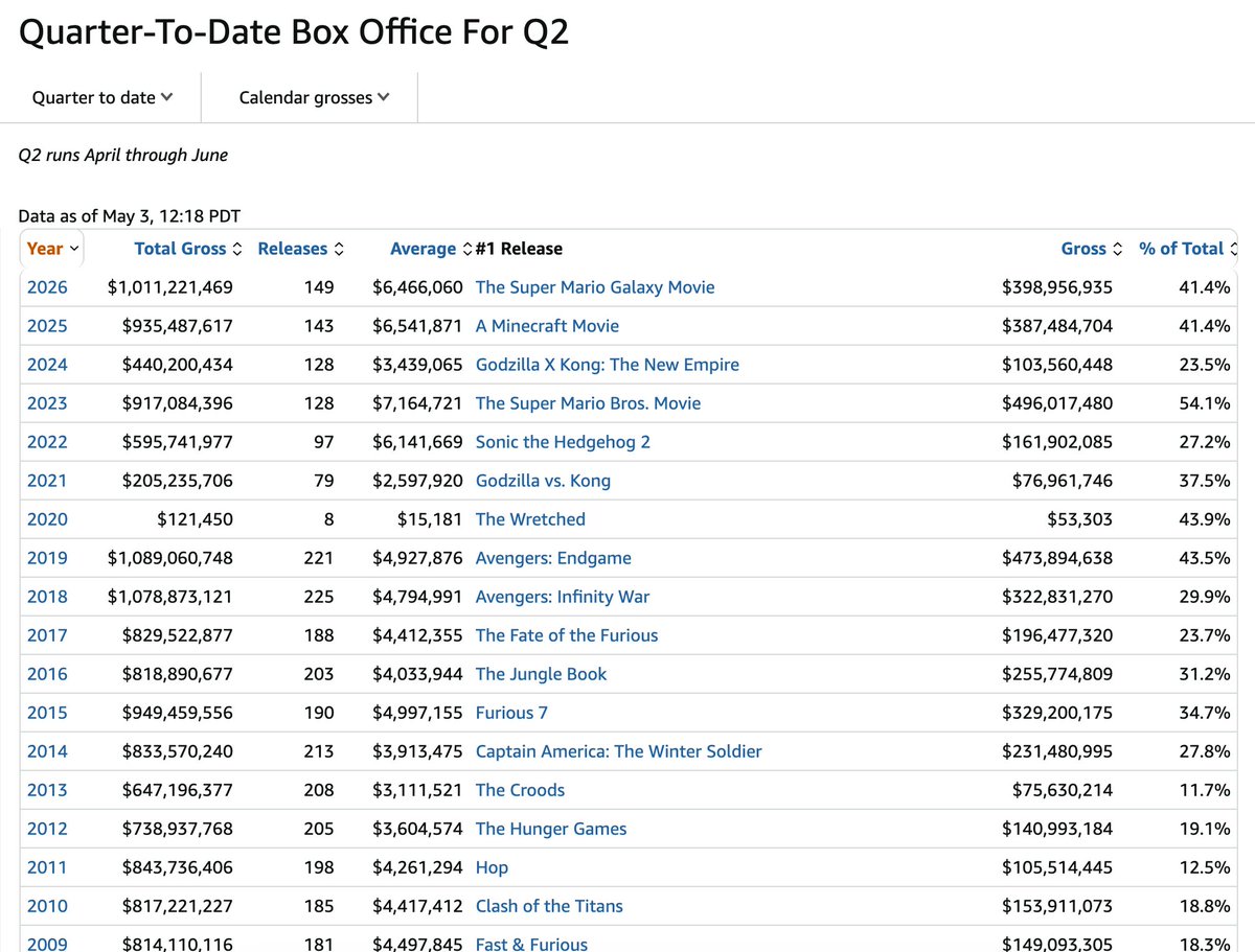 PERHAPS, THIS IS GOING TO BE THE GREATEST YEAR EVER FOR BOX OFFICE. LETS SEE WHERE IT GOES, TO THE MOON? #AMC $AMC