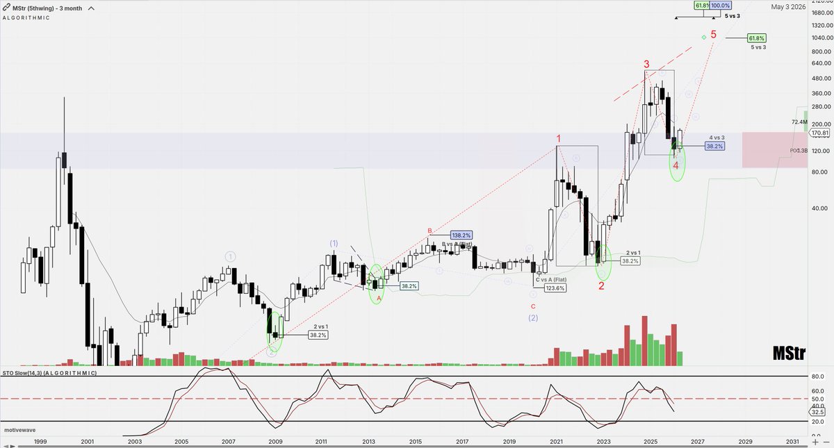 Zig_ZagTrades's tweet photo. $MSTR  3M/1M/4h 
Fast .382  retracements printing on the macro setting up a 1K w5 target/🎃2027.    Twin .618 zigzags on the monthly as price breaks record volume.   Nested 2's get lanced on the 4h,  channel and median line/confluence for another  fib/time target....  🎯

📊 Stoch pressed to 12 on the monthly, now hooking higher from the deepest oversold reading in years. 

🌊  POC is currently acting as a massive liquidity sponge, soaking up the Michael Saylor drop to build a high-conviction floor in the .382 zone.

🎭 Social 85% bullish, Trad 45% bullish 
Retail is betting on the "MSTR Premium" and a massive short squeeze, while TradFi  is tied  to the BTC volatility  and corporate debt obligations.

📊 5/5 earnings,  volatility explosion expected.......💓

#MSTR  #COIN  #BTC  #ETH