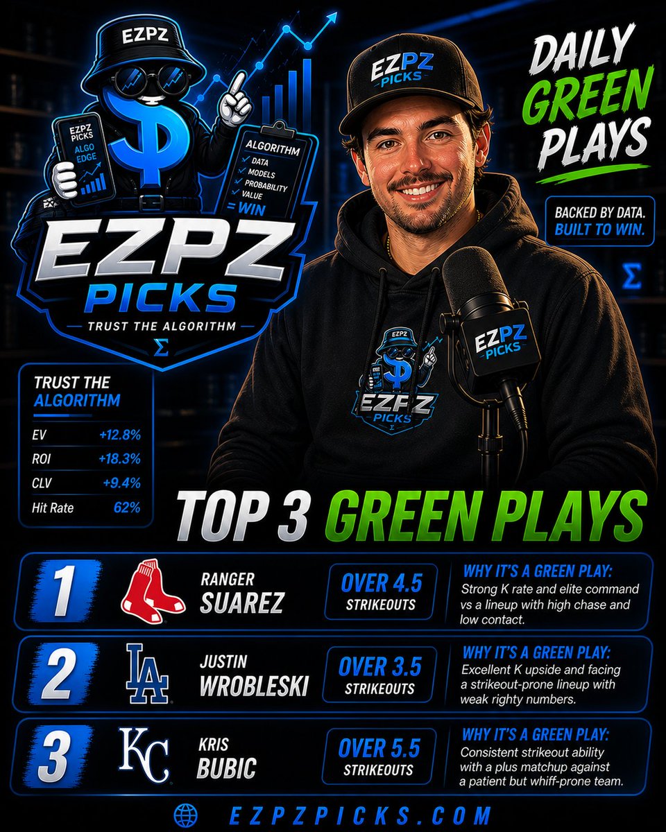 MLB May 3 2026

Top 3 Green Plays 🟢

Suarez O4.5
Wrobleski O3.5
Bubic O5.5

All green today.

Which one do you like most? 👇