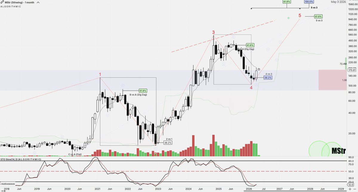 Zig_ZagTrades's tweet photo. $MSTR  3M/1M/4h 
Fast .382  retracements printing on the macro setting up a 1K w5 target/🎃2027.    Twin .618 zigzags on the monthly as price breaks record volume.   Nested 2's get lanced on the 4h,  channel and median line/confluence for another  fib/time target....  🎯

📊 Stoch pressed to 12 on the monthly, now hooking higher from the deepest oversold reading in years. 

🌊  POC is currently acting as a massive liquidity sponge, soaking up the Michael Saylor drop to build a high-conviction floor in the .382 zone.

🎭 Social 85% bullish, Trad 45% bullish 
Retail is betting on the "MSTR Premium" and a massive short squeeze, while TradFi  is tied  to the BTC volatility  and corporate debt obligations.

📊 5/5 earnings,  volatility explosion expected.......💓

#MSTR  #COIN  #BTC  #ETH