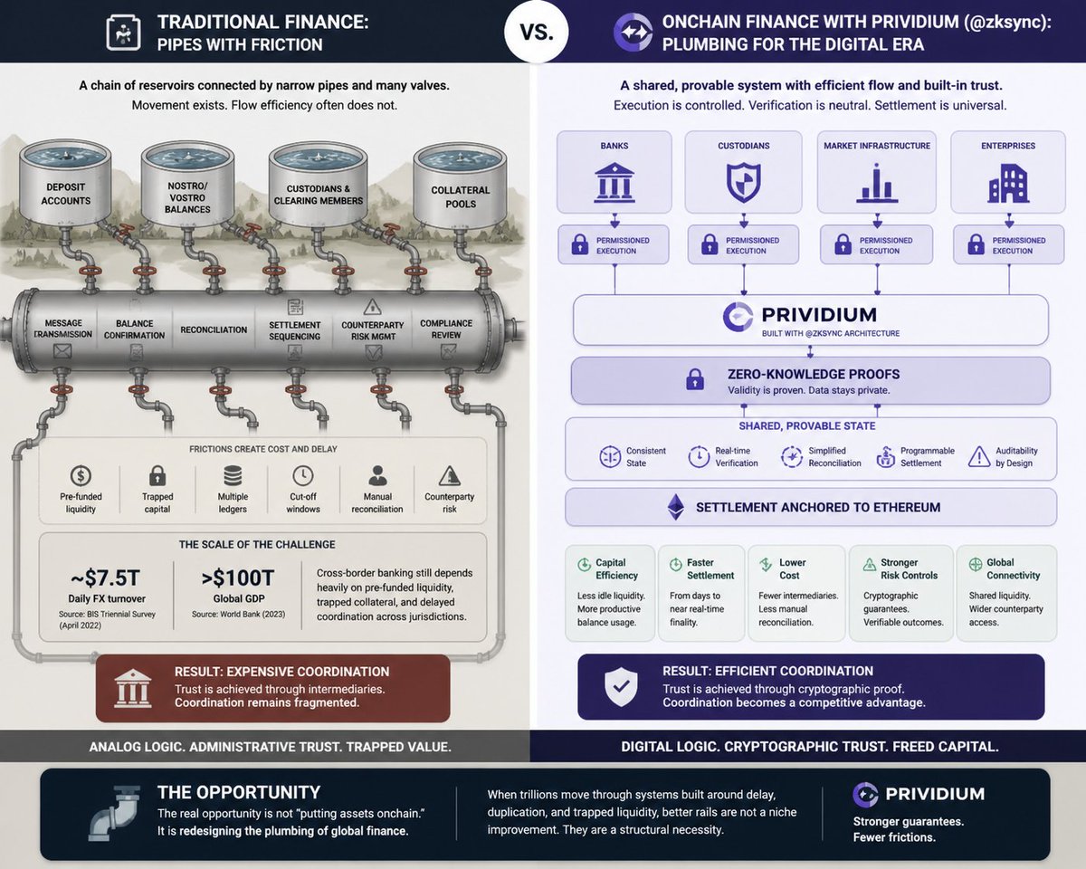 0xlovelive's tweet photo. We often describe finance as a network.
A better description may be a chain of reservoirs connected by narrow pipes.
Capital sits in deposit accounts, custodians, nostro/vostro balances, clearing members, and collateral pools, waiting for permission to move. From the outside, the system appears fluid because institutions have built layers of valves around it: messaging standards, cut-off windows, reconciliation teams, credit lines, and legal agreements.

Movement exists. Flow efficiency often does not.

This matters because the scale is enormous. According to the BIS, global FX markets clear roughly $7.5 trillion in daily turnover. The World Bank estimates global GDP above $100 trillion. Cross-border banking still depends heavily on pre-funded liquidity, trapped collateral, and delayed coordination across jurisdictions. Even small frictions at that scale become macroeconomic costs.

Traditional finance solved trust through intermediation.
It did not solve coordination.

Every transfer between institutions typically requires some combination of:
• message transmission
• balance confirmation
• reconciliation
• settlement sequencing
• counterparty risk management
• compliance review

That architecture was rational in an analog era. It is expensive in a digital one.

So why not simply migrate banks onto existing public blockchains?
Because institutions do not just need throughput. They need confidentiality for client activity, controlled execution environments for policy and compliance, auditability for regulators, and reliable access to counterparties and liquidity. Public chains usually maximize openness. Private systems usually sacrifice shared liquidity and composability.
That tradeoff has stalled meaningful adoption.
This is where Prividium, built with @zksync architecture, becomes interesting.
Prividium reframes the problem: institutions should not have to choose between privacy and interoperability.
With zero-knowledge proofs, transaction validity can be verified mathematically without exposing sensitive underlying data. That means counterparties and regulators can trust outcomes without requiring universal visibility into positions, flows, or internal logic.

Execution can remain permissioned.
Verification can remain neutral.
Settlement can anchor to Ethereum.

That combination changes the economics of coordination.

Instead of multiple entities reconciling separate ledgers after the fact, parties operate against a provable shared state. Instead of idle balances spread across fragmented systems, capital can be allocated with greater efficiency. Instead of waiting for operational windows, settlement logic becomes programmable.

The real opportunity is not “putting assets onchain.”
It is redesigning the plumbing of global finance.

When trillions move through systems built around delay, duplication, and trapped liquidity, better rails are not a niche improvement. They are a structural necessity.

The next chapter of finance will likely belong to systems that replace administrative trust with cryptographic proof.

Prividium is compelling because it understands a truth many miss:

Institutions do not need less control.
They need stronger guarantees with fewer frictions.