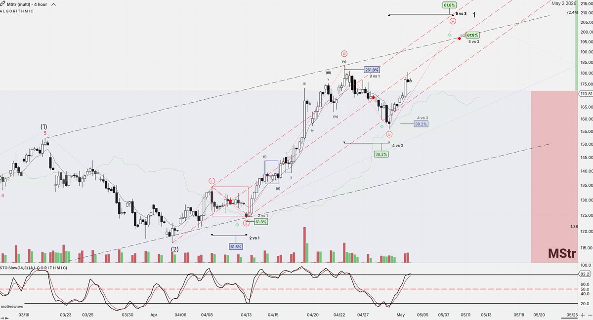 Zig_ZagTrades's tweet photo. $MSTR  3M/1M/4h 
Fast .382  retracements printing on the macro setting up a 1K w5 target/🎃2027.    Twin .618 zigzags on the monthly as price breaks record volume.   Nested 2's get lanced on the 4h,  channel and median line/confluence for another  fib/time target....  🎯

📊 Stoch pressed to 12 on the monthly, now hooking higher from the deepest oversold reading in years. 

🌊  POC is currently acting as a massive liquidity sponge, soaking up the Michael Saylor drop to build a high-conviction floor in the .382 zone.

🎭 Social 85% bullish, Trad 45% bullish 
Retail is betting on the "MSTR Premium" and a massive short squeeze, while TradFi  is tied  to the BTC volatility  and corporate debt obligations.

📊 5/5 earnings,  volatility explosion expected.......💓

#MSTR  #COIN  #BTC  #ETH