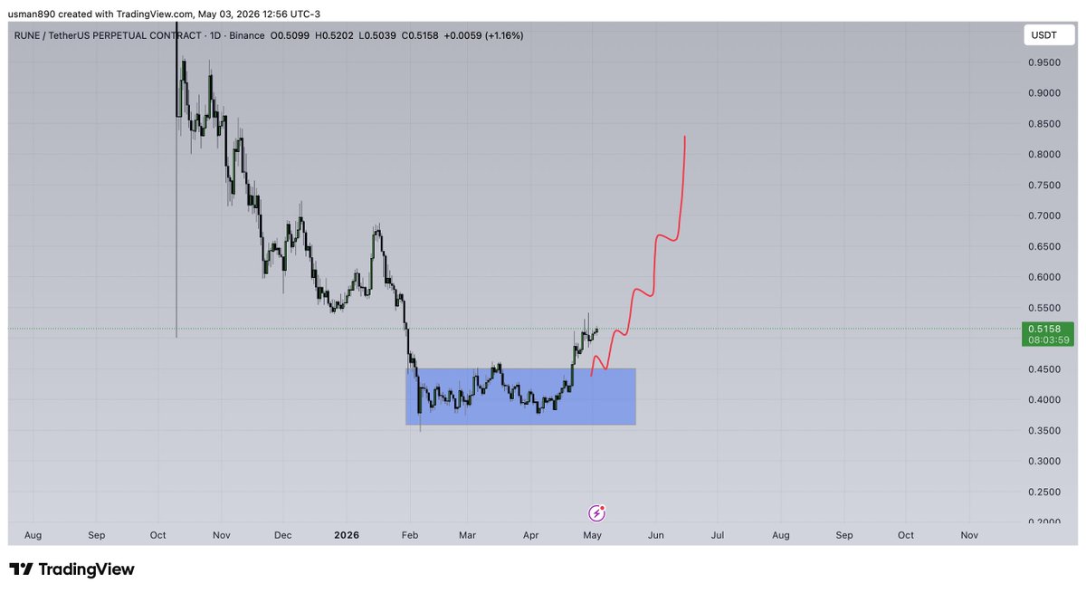 cryptoknight890's tweet photo. $RUNE CCUMULATION BREAKOUT https://t.co/C8x92einFp